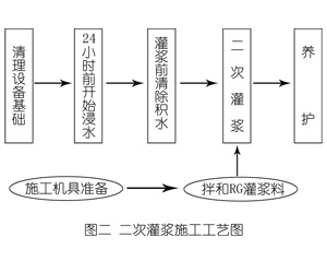 泗阳灌浆料施工工艺—文字完整版